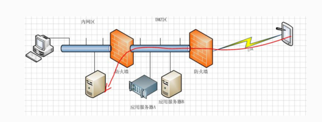 網絡設備的防火墻功能